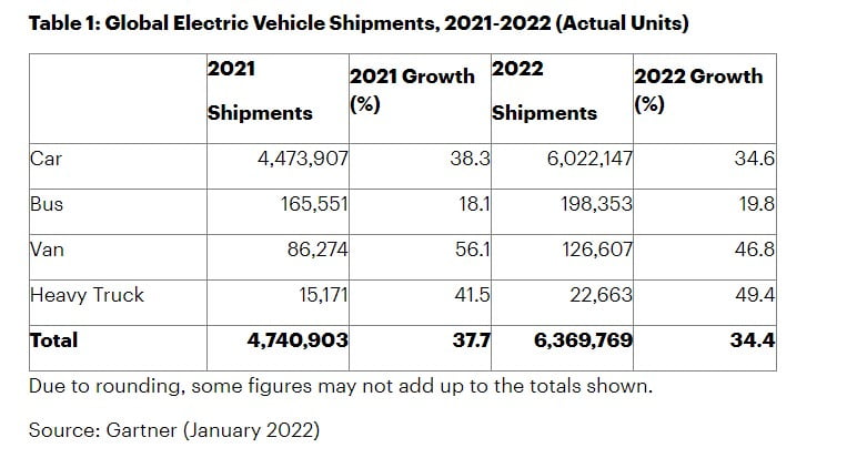 electric vehicle sales 2022 Sahiel.gr